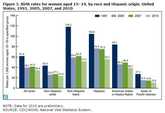 teen_birth_rates_by_race.jpg.jpe