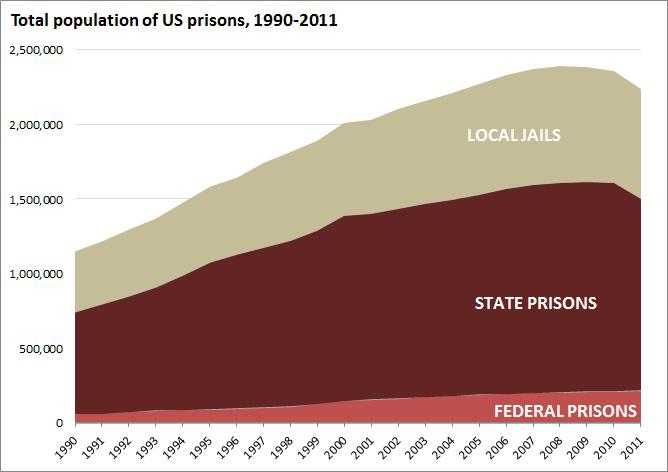Us Prison Population Chart