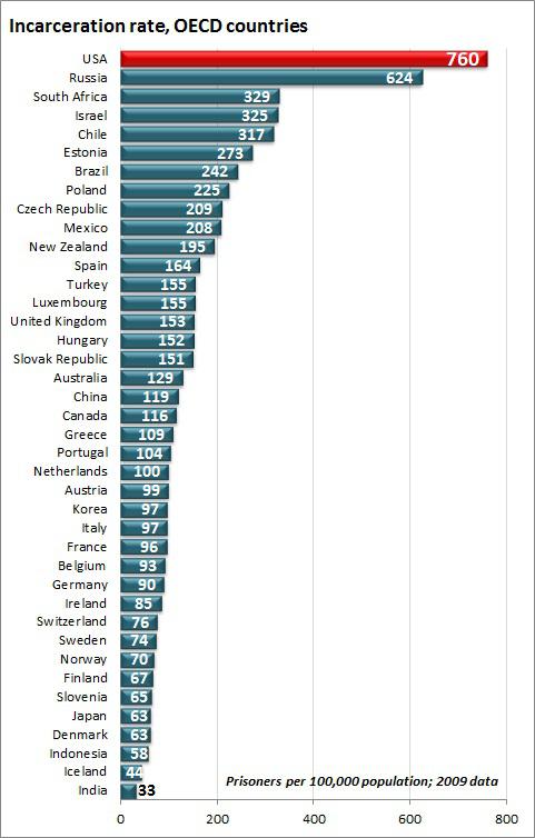 incarceration_rate_oecd_countries.jpe