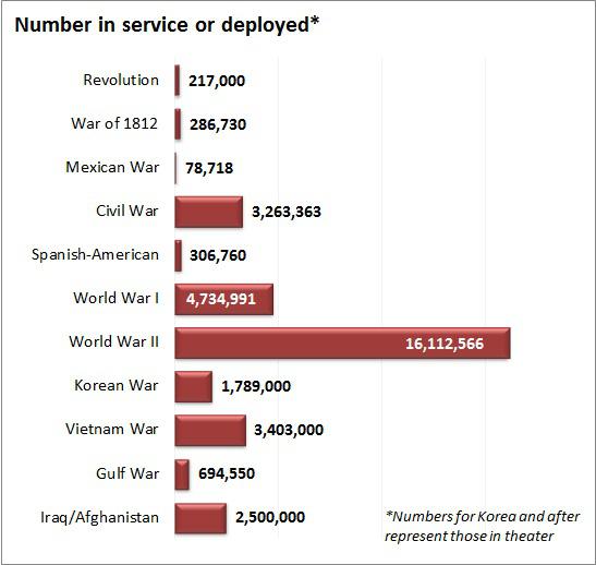 american-war-dead-by-the-numbers-the-american-prospect