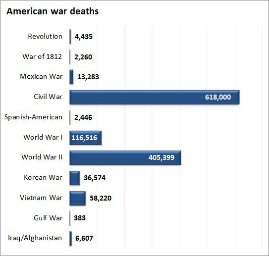 American War Dead, By the Numbers The American Prospect