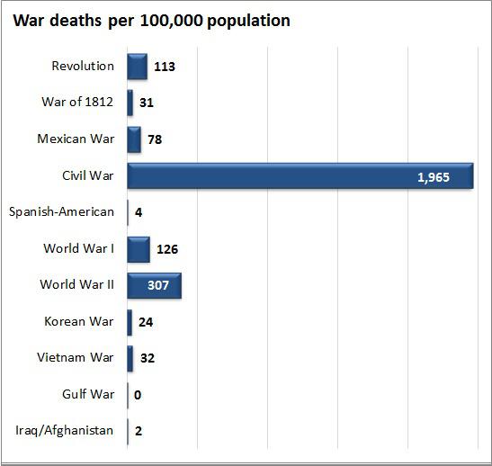 Civil War Death Chart