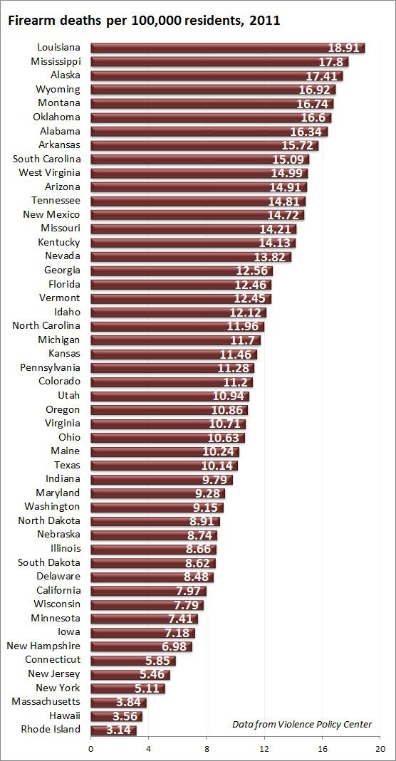 How Many Gun Deaths Are There In Your State The American Prospect