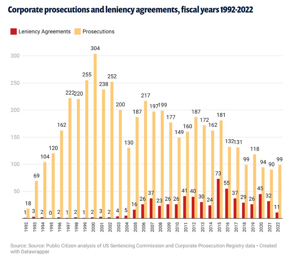 Cooper-Corporate prosecutions 110123 chart.png