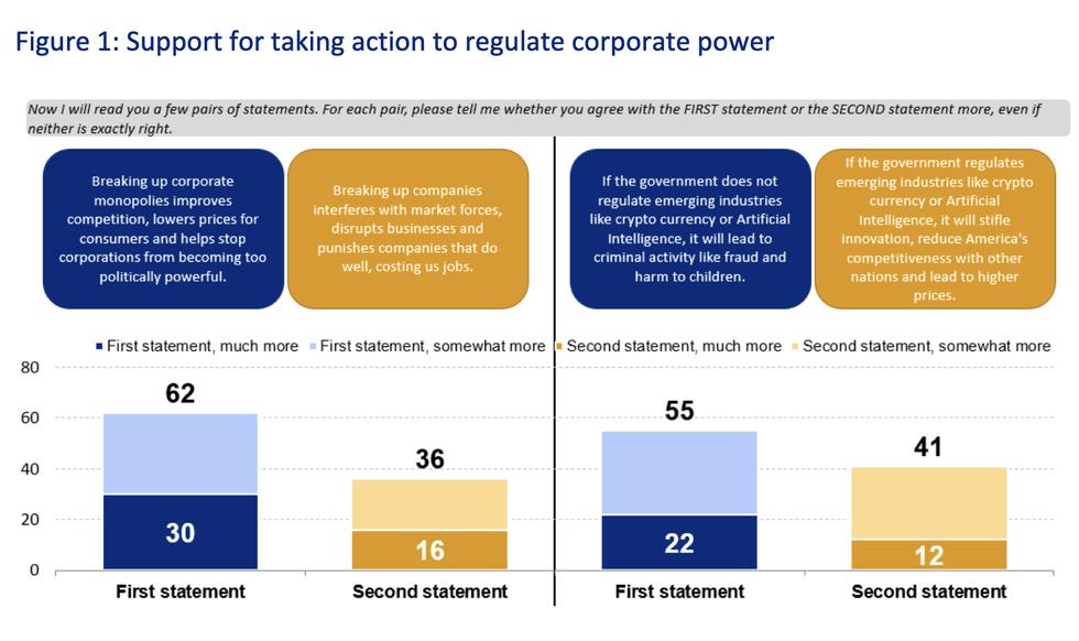 Goldstein-Corporate power polls 082724 graphic 2.png