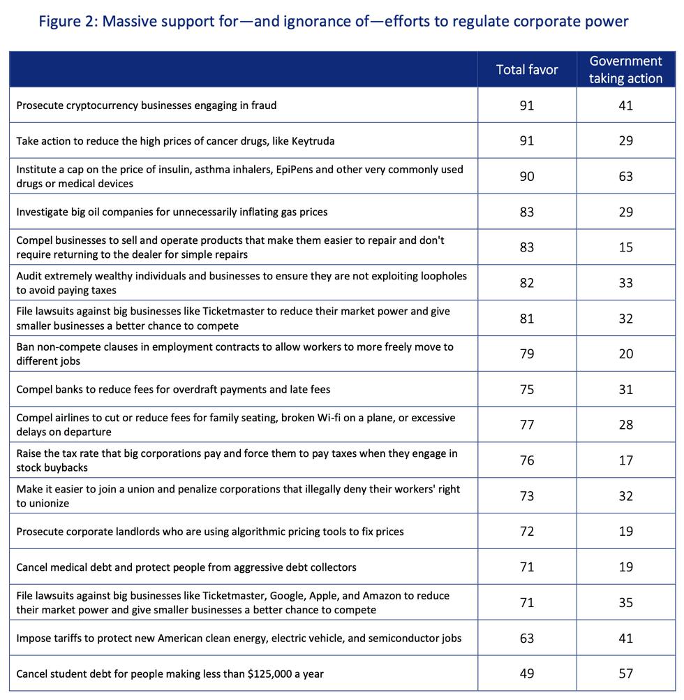 Goldstein-Corporate power polls 082724 graphic 3.png