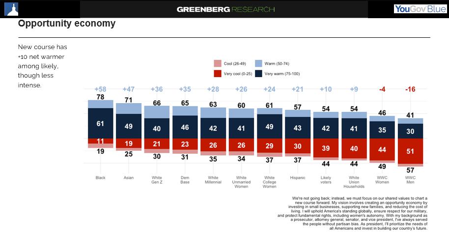 Greenberg-Polls 100924 4.png