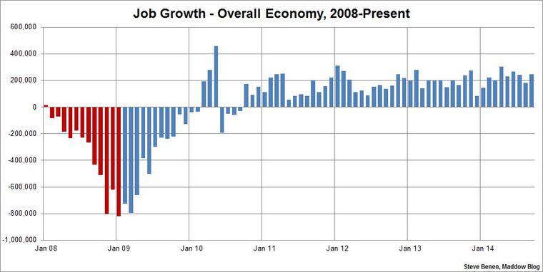 Job Growth By President Chart