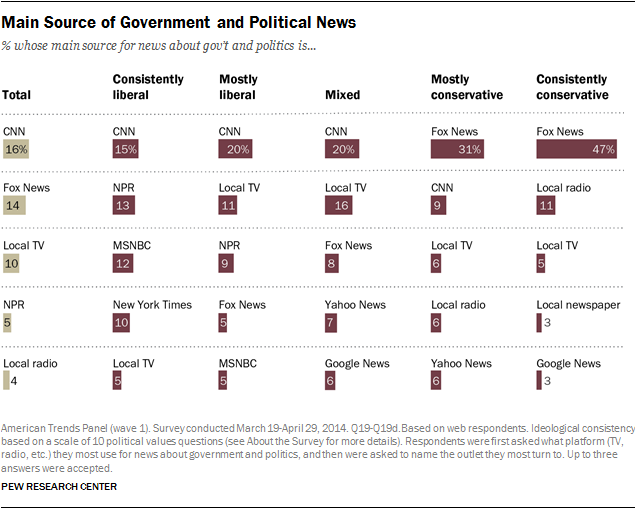 News Organization Bias Chart