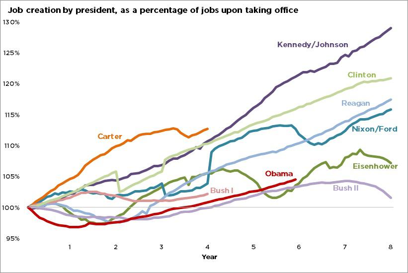 Obama Compared to Prior Presidents On Job Creation In Graphs