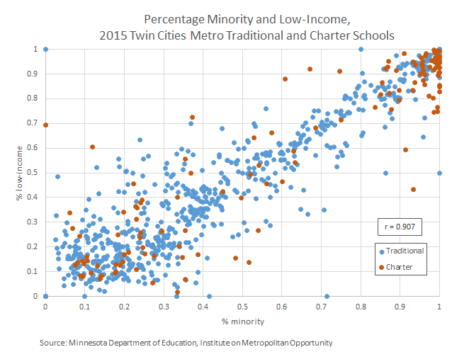 Scatter plot - MN Dept. of Health