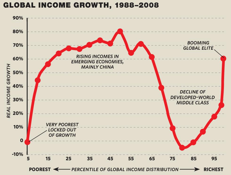Elephant Chart Inequality