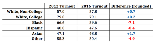 table1_turnout_rates_in_2012_and_2016_presidential_elections_among_eligible_voters.png