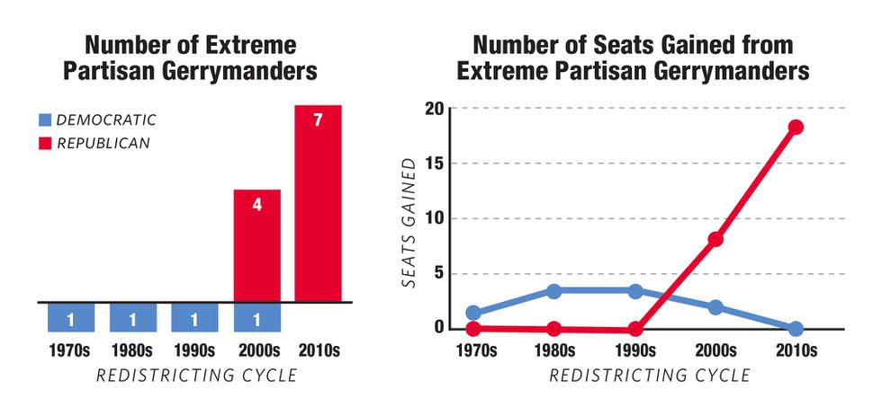 Slaying The Partisan Gerrymander - The American Prospect