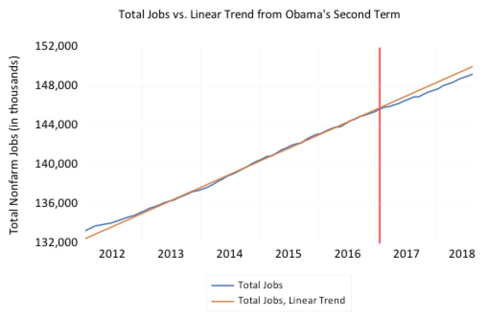 Obama Vs Trump Economy Chart