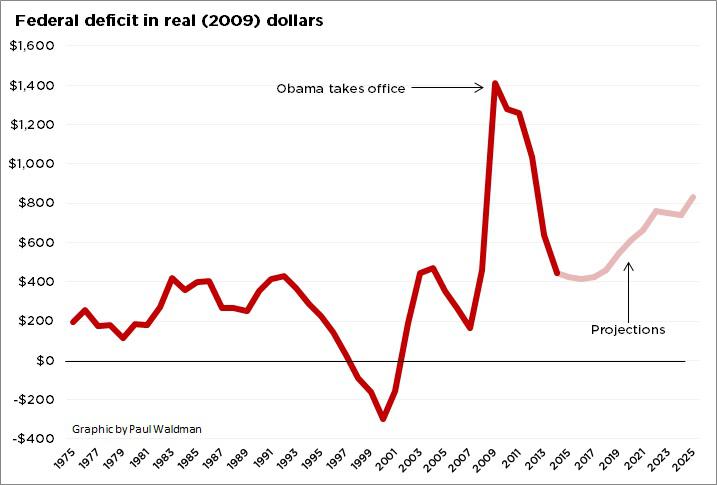 Charts of the Day, Declining Deficit Edition - The American Prospect