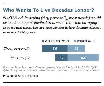 How Long Do You Want to Live? - The American Prospect